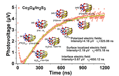 Localized Co3O4/In2S3 S-scheme heterojunction by polarization engineering for achieving an exceptional H2 efficiency 2026.100870